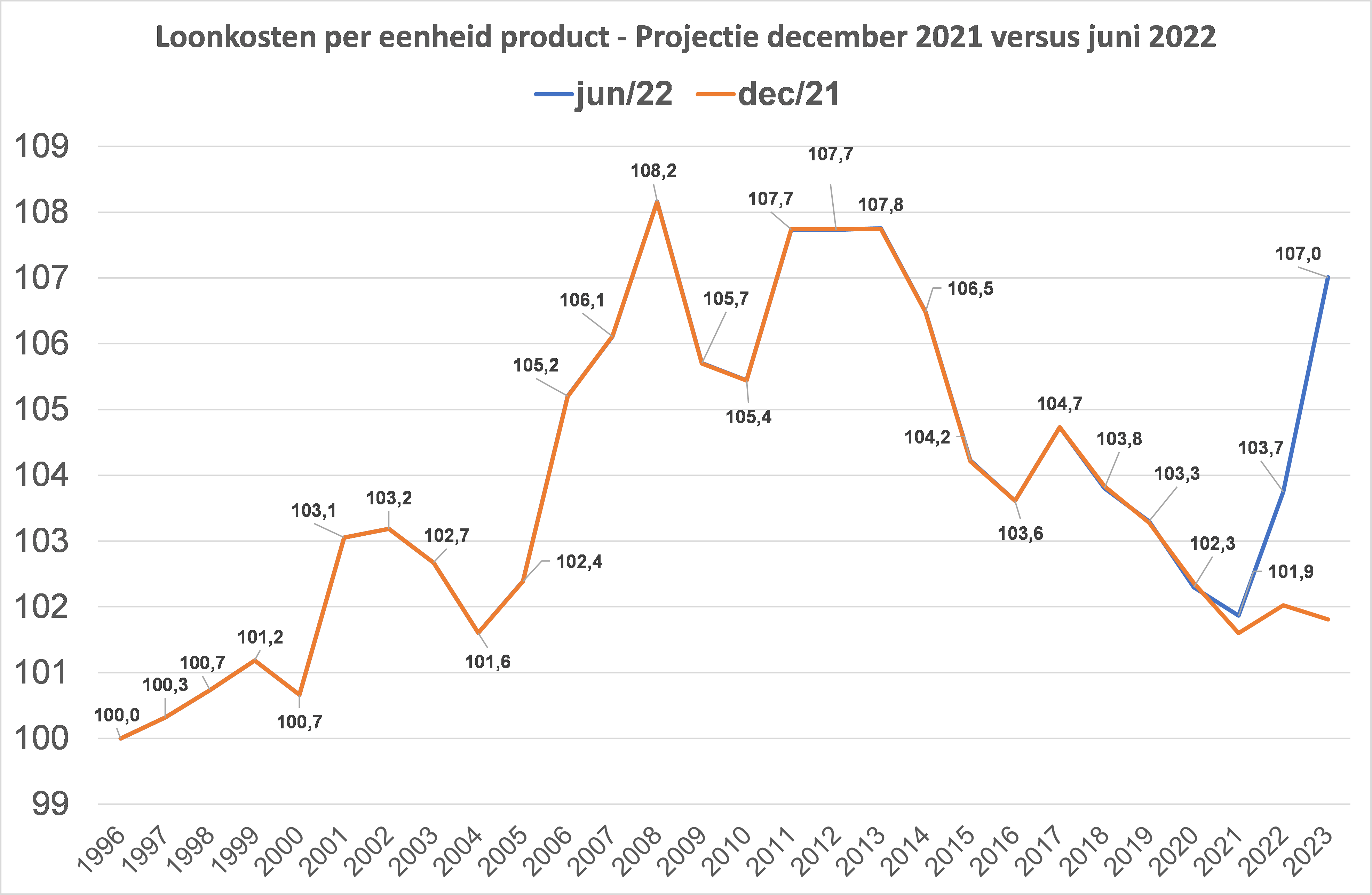 Figuur - Loonkosten per eenheid product – België versus EU3