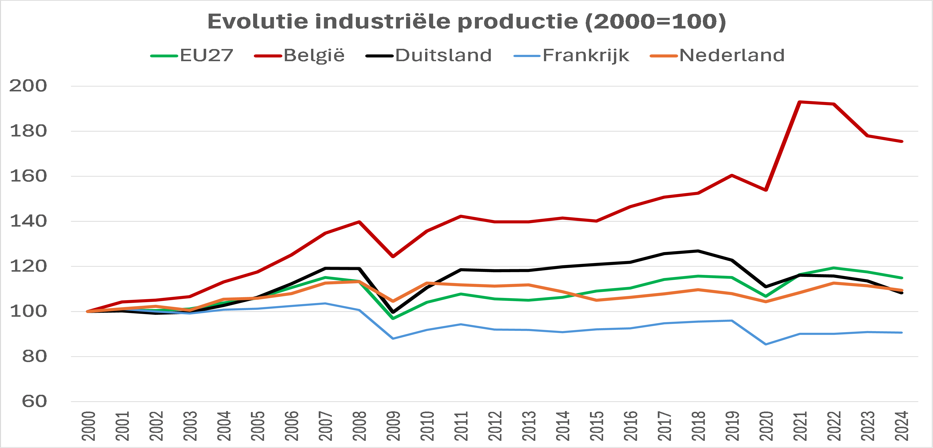 grafiek evolutie industriële productie