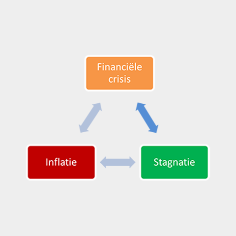 Trilemma tussen financiële crisis, inflatie en stagflatie